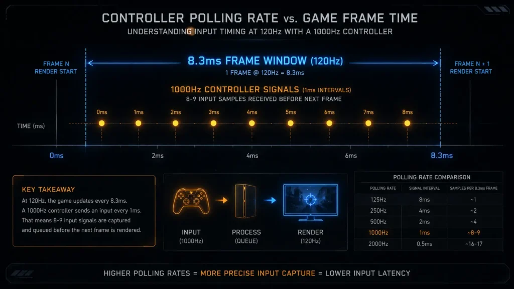 A technical diagram showing multiple 1000Hz controller polling signals clustered inside a single 8.3ms 120Hz frame window.