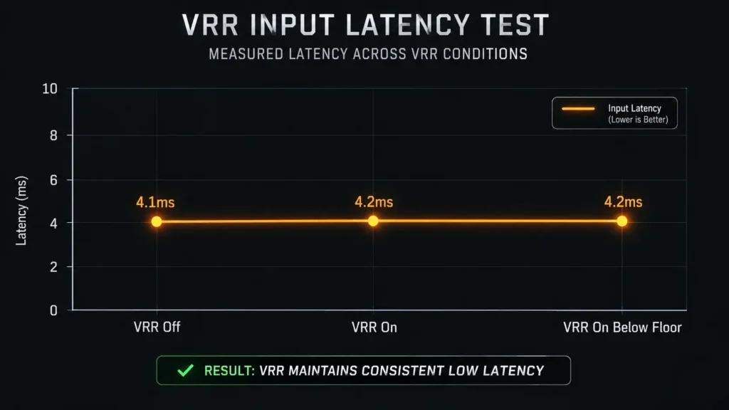 A line graph showing measured latency across three test conditions comparing VRR on and off with amber data points.